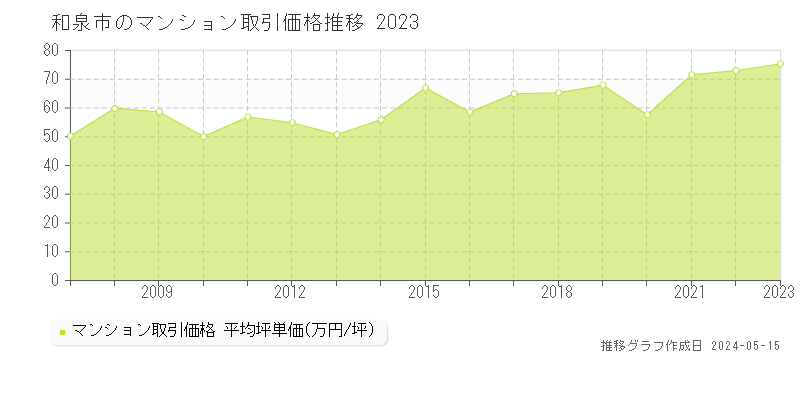 和泉市のマンション価格推移グラフ 