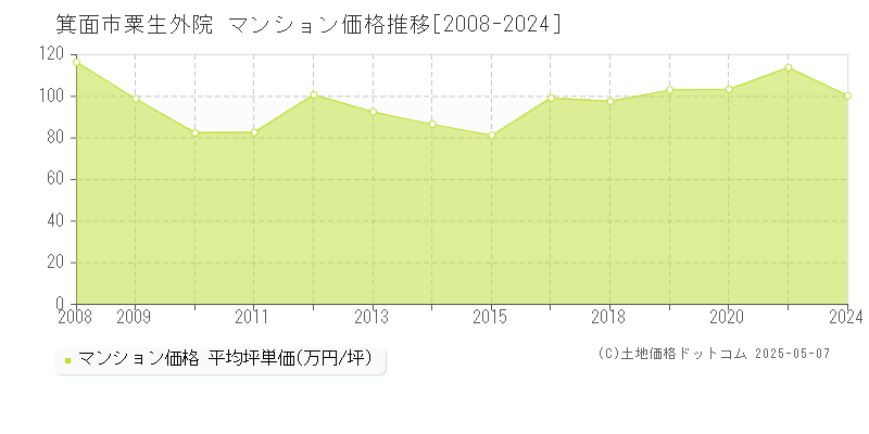 粟生外院(箕面市)のマンション価格推移グラフ(坪単価)[2008-2024年]