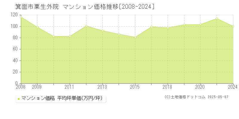 箕面市粟生外院のマンション価格推移グラフ 