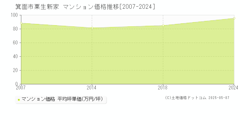 粟生新家(箕面市)のマンション価格推移グラフ(坪単価)[2007-2024年]