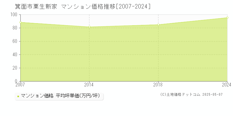 箕面市粟生新家のマンション価格推移グラフ 