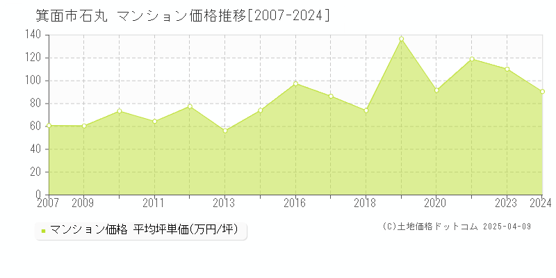 箕面市石丸のマンション価格推移グラフ 