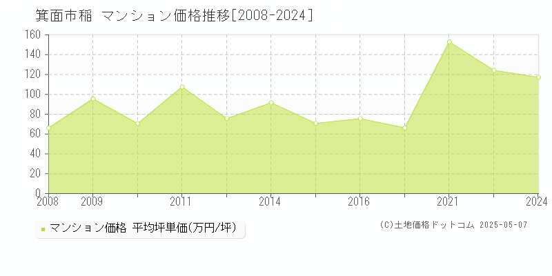 稲(箕面市)のマンション価格推移グラフ(坪単価)[2008-2024年]