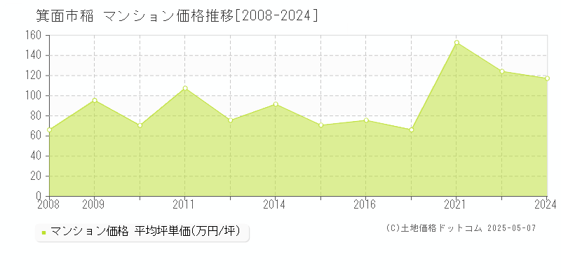 箕面市稲のマンション価格推移グラフ 