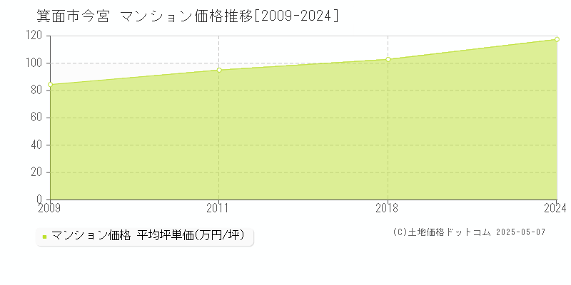 今宮(箕面市)のマンション価格推移グラフ(坪単価)[2009-2024年]