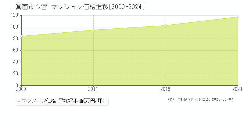 箕面市今宮のマンション価格推移グラフ 