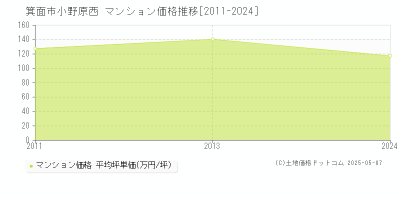 小野原西(箕面市)のマンション価格推移グラフ(坪単価)[2011-2024年]