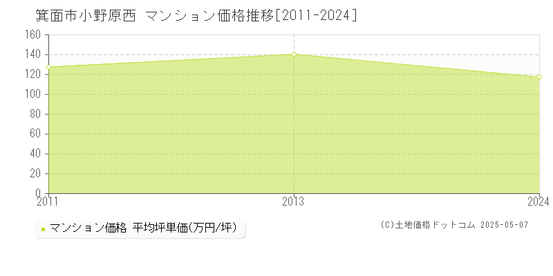 箕面市小野原西のマンション価格推移グラフ 