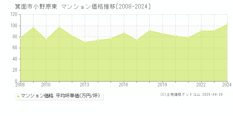 箕面市小野原東のマンション価格推移グラフ 