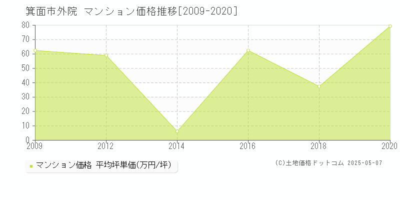 外院(箕面市)のマンション価格推移グラフ(坪単価)[2009-2020年]