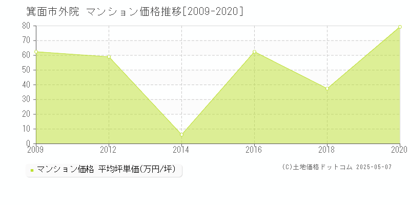 箕面市外院のマンション価格推移グラフ 