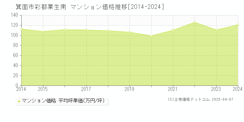 箕面市彩都粟生南のマンション価格推移グラフ 