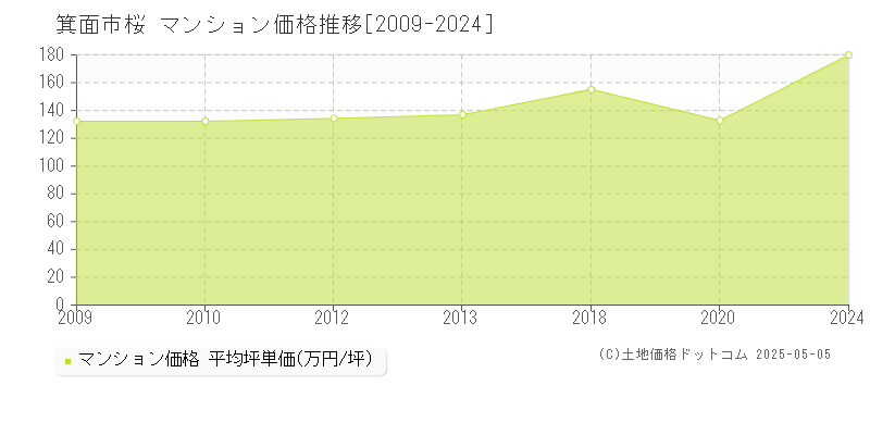 桜(箕面市)のマンション価格推移グラフ(坪単価)[2009-2024年]