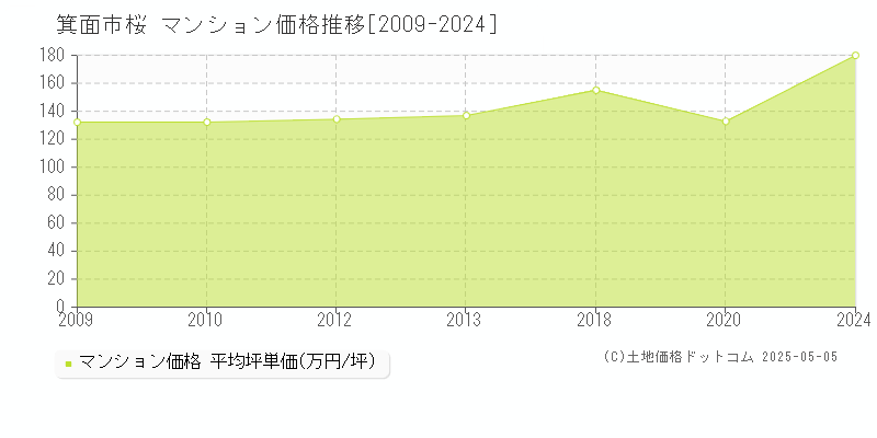 箕面市桜のマンション価格推移グラフ 