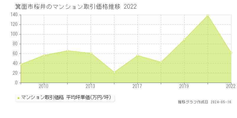 箕面市桜井のマンション価格推移グラフ 