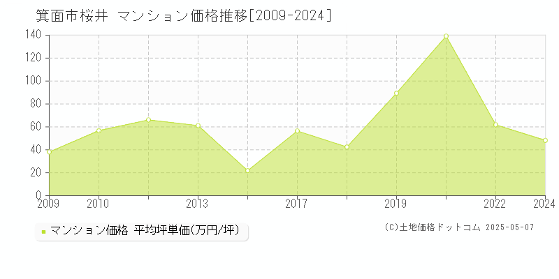 桜井(箕面市)のマンション価格推移グラフ(坪単価)[2009-2024年]