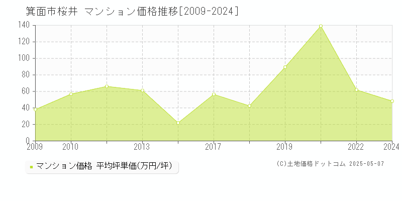 箕面市桜井のマンション価格推移グラフ 