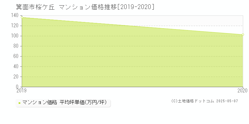 桜ケ丘(箕面市)のマンション価格推移グラフ(坪単価)[2019-2020年]