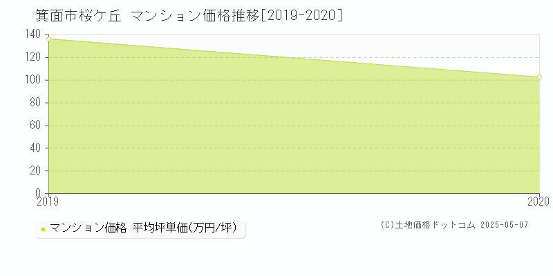 箕面市桜ケ丘のマンション価格推移グラフ 