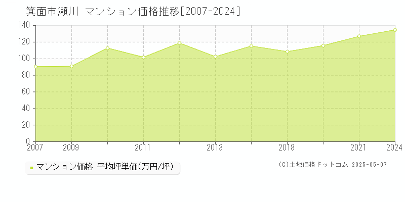 瀬川(箕面市)のマンション価格推移グラフ(坪単価)[2007-2024年]
