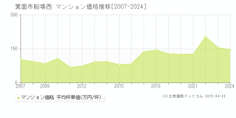 箕面市船場西のマンション価格推移グラフ 