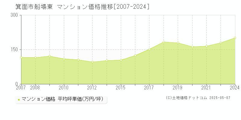 船場東(箕面市)のマンション価格推移グラフ(坪単価)[2007-2024年]