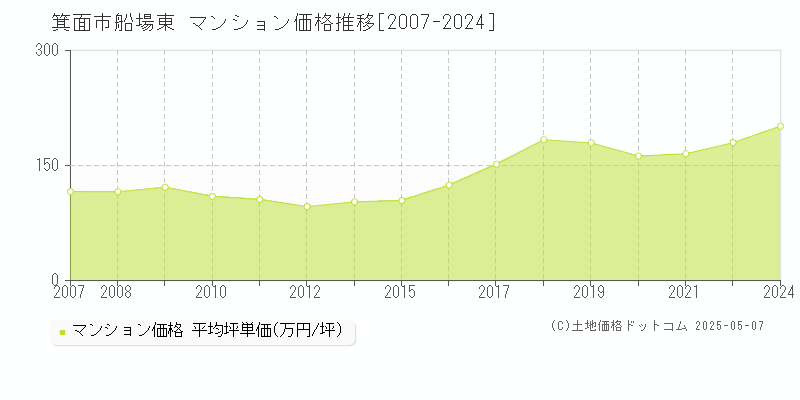 箕面市船場東のマンション取引事例推移グラフ 