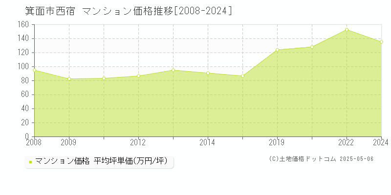 西宿(箕面市)のマンション価格推移グラフ(坪単価)[2008-2024年]