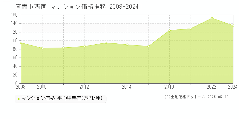 箕面市西宿のマンション価格推移グラフ 