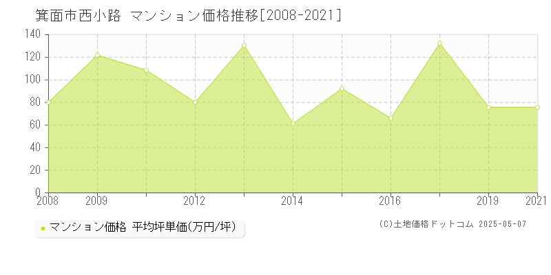 西小路(箕面市)のマンション価格推移グラフ(坪単価)[2008-2021年]