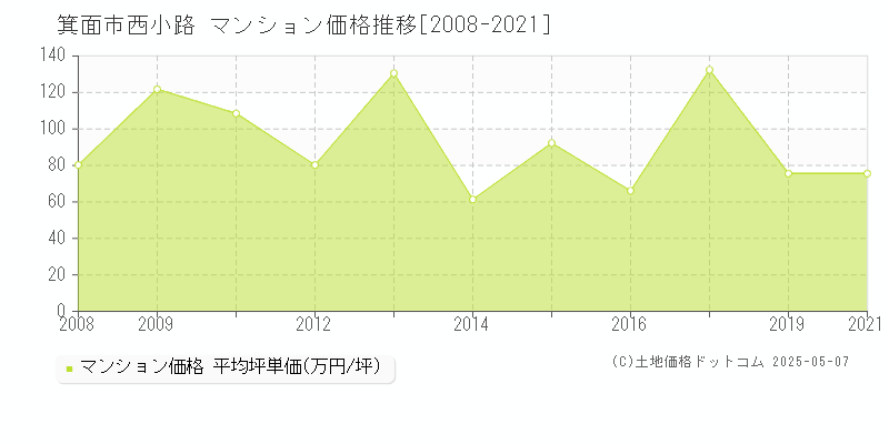 箕面市西小路のマンション価格推移グラフ 