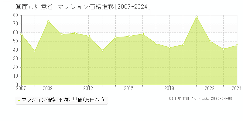 箕面市如意谷のマンション価格推移グラフ 