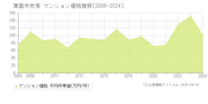 箕面市牧落のマンション価格推移グラフ 