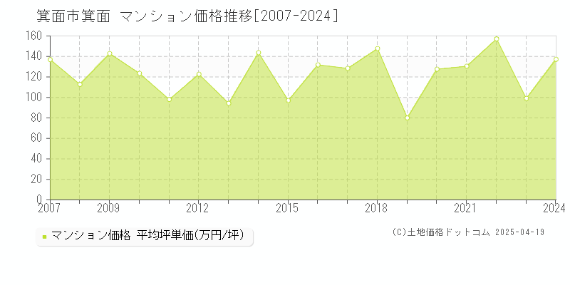 箕面市箕面のマンション価格推移グラフ 