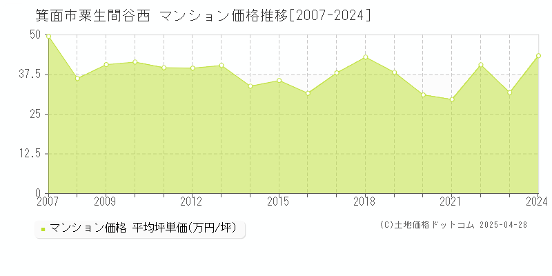 箕面市粟生間谷西のマンション価格推移グラフ 