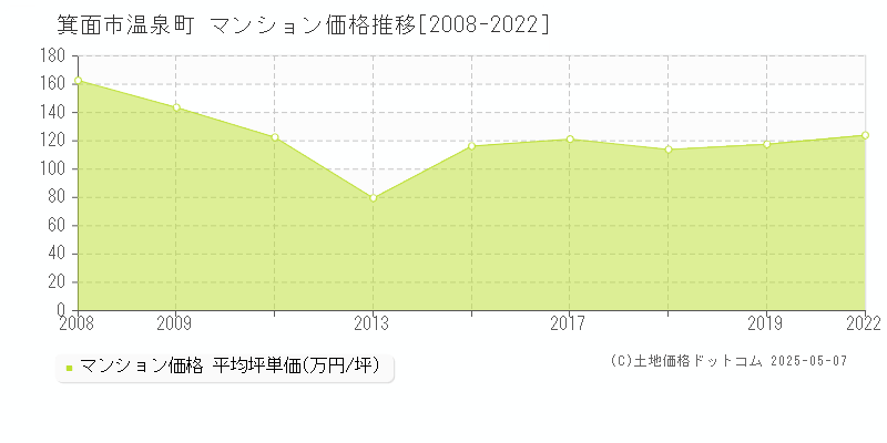 温泉町(箕面市)のマンション価格推移グラフ(坪単価)[2008-2022年]