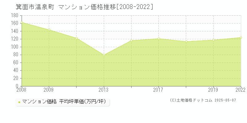 箕面市温泉町のマンション取引価格推移グラフ 