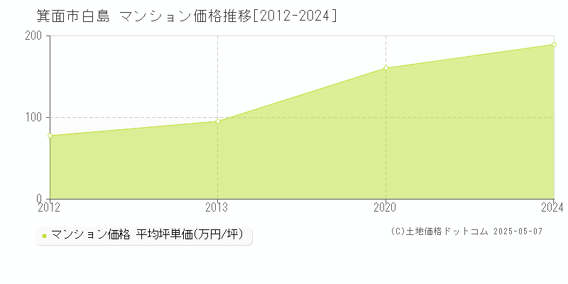 白島(箕面市)のマンション価格推移グラフ(坪単価)[2012-2024年]