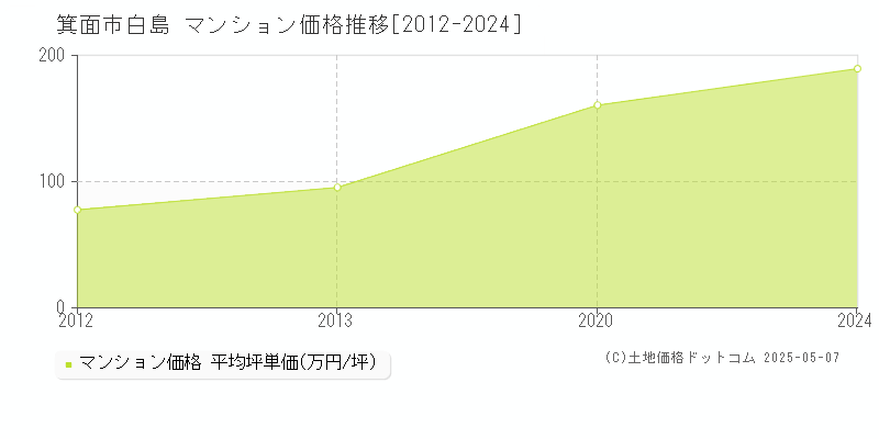 箕面市白島のマンション価格推移グラフ 