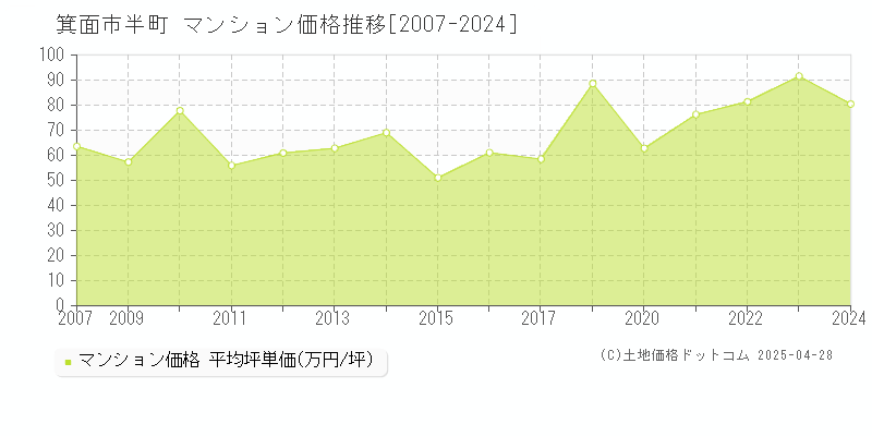 箕面市半町のマンション価格推移グラフ 