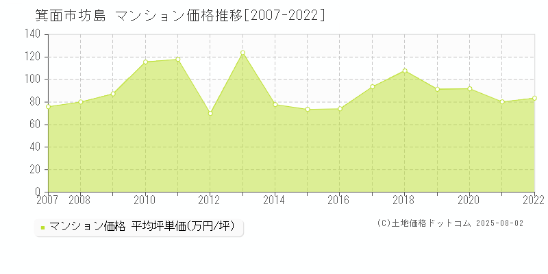 坊島(箕面市)のマンション価格推移グラフ(坪単価)[2007-2022年]
