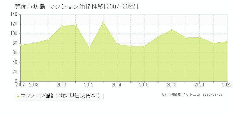 箕面市坊島のマンション価格推移グラフ 