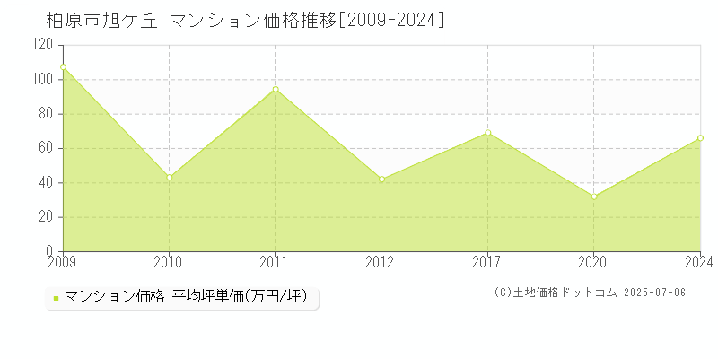 旭ケ丘(柏原市)のマンション価格推移グラフ(坪単価)[2009-2024年]