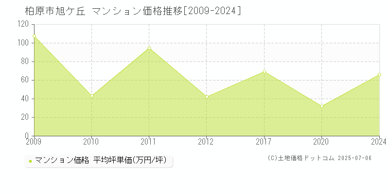 柏原市旭ケ丘のマンション価格推移グラフ 