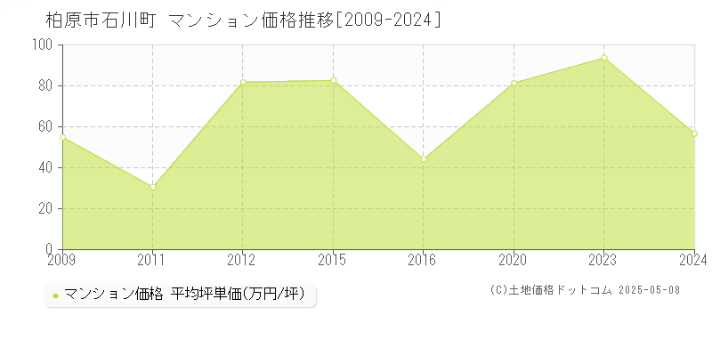 石川町(柏原市)のマンション価格推移グラフ(坪単価)[2009-2024年]