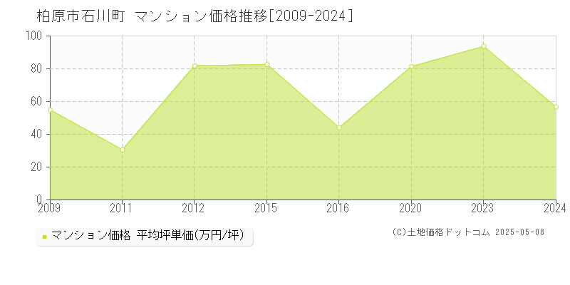 柏原市石川町のマンション価格推移グラフ 