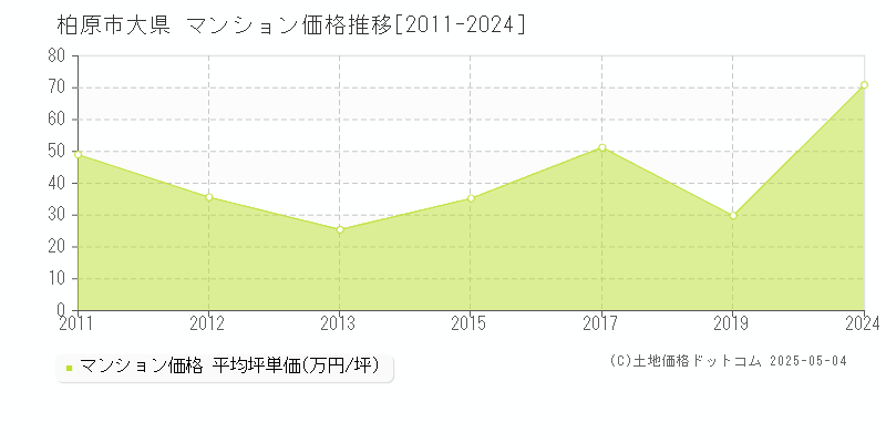 大県(柏原市)のマンション価格推移グラフ(坪単価)[2011-2024年]