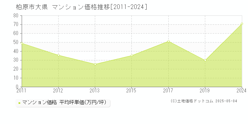 柏原市大県のマンション価格推移グラフ 