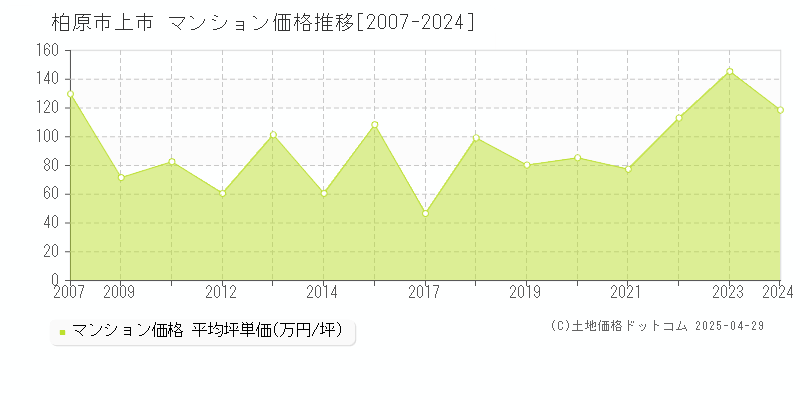 柏原市上市のマンション価格推移グラフ 