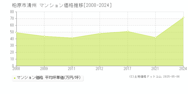 清州(柏原市)のマンション価格推移グラフ(坪単価)[2008-2024年]